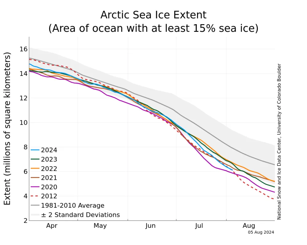 Figure 1b. The graph above shows Arctic sea ice extent as of August 5, 2024, along with daily ice extent data for four previous years and the record low year. 2024 is shown in blue, 2023 in green, 2022 in orange, 2021 in brown, 2020 in magenta, and 2012 in dashed brown. The 1981 to 2010 median is in dark gray. The gray areas around the median line show the interquartile and interdecile ranges of the data. Sea Ice Index data.
