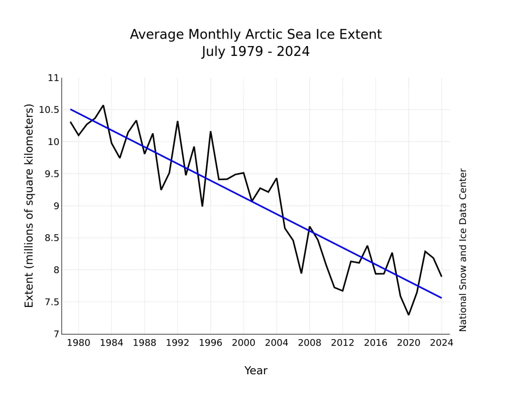 Figure 3. Monthly July ice extent for 1979 to 2024 shows a decline of 6.9 percent per decade.