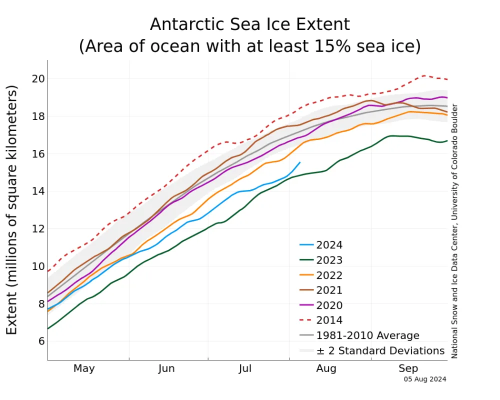 Figure 5a. The graph above shows Antarctic sea ice extent as of August 5, 2024, along with daily ice extent data for four previous years and the record 2014 high year. 2024 is shown in blue, 2023 in green, 2022 in orange, 2021 in brown, 2020 in magenta, and 2014 in dashed brown. The 1981 to 2010 median is in dark gray. The gray areas around the median line show the interquartile and interdecile ranges of the data. Sea Ice Index data.