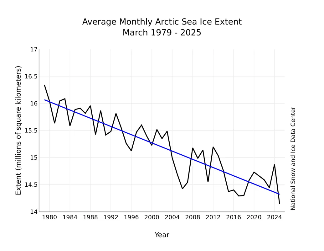 Figure 3. Monthly March ice extent for 1979 to 2025 shows a decline of 2.5 percent per decade. 