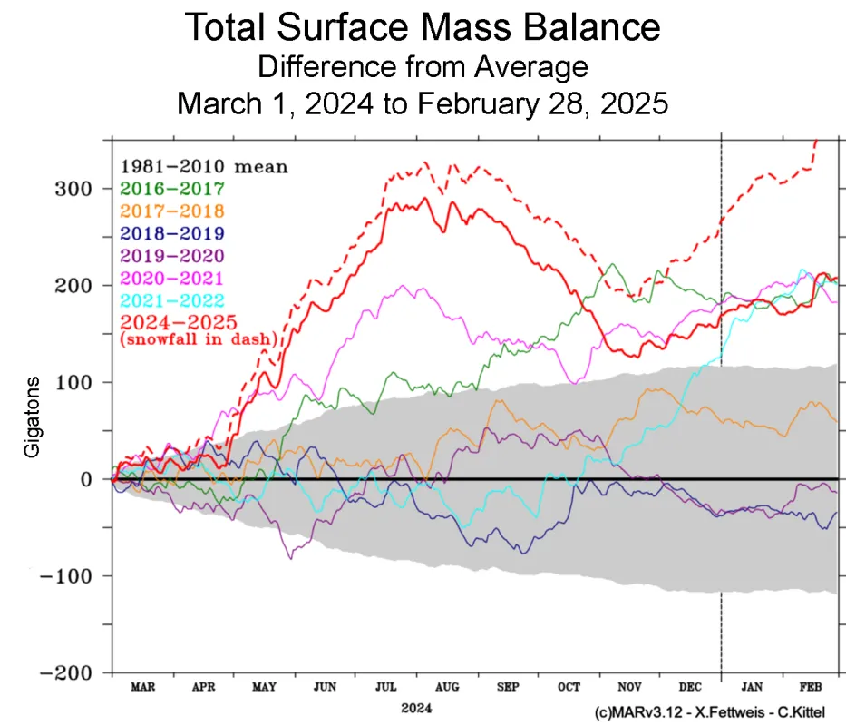 total surface mass balance from March 2024 to February 2025