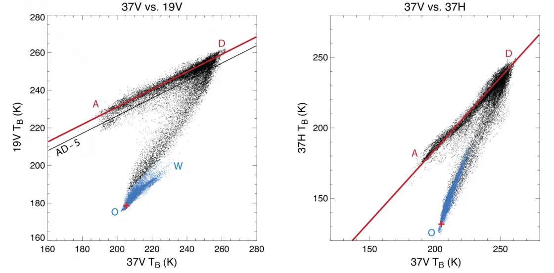 19V vs. 37V and 37H vs. 37V graphs&nbsp;from 28 February 2018 and&nbsp;from within the Valid Ice Mask region for February