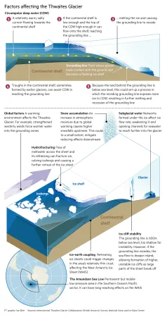Factors affecting the Thwaites Glacier